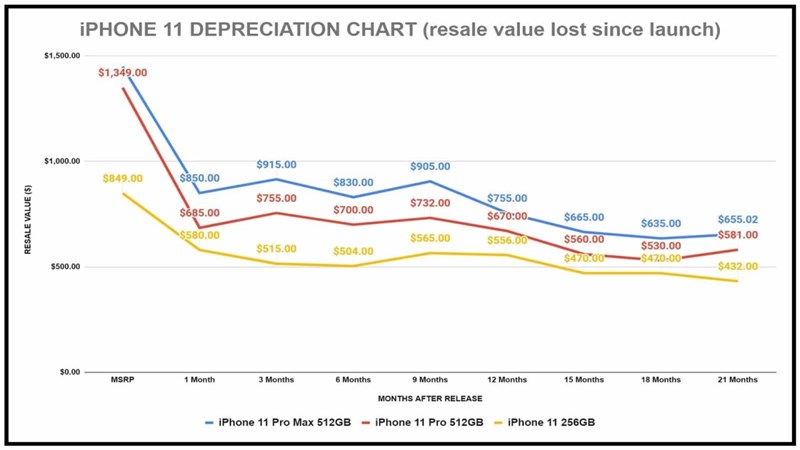 Dòng iPhone 12 có giá trị bán lại cao hơn nhiều so với dòng iPhone 11