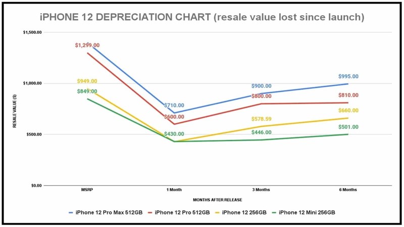 Dòng iPhone 12 có giá trị bán lại cao hơn nhiều so với dòng iPhone 11