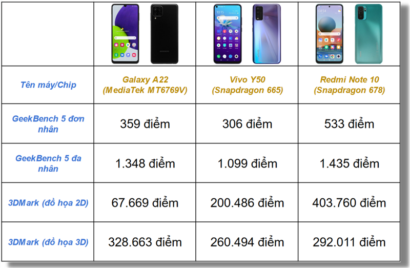 So sánh điểm hiệu năng GeekBench 5, 3DMark của Galaxy A22, Vivo Y50 và Redmi Note 10.
