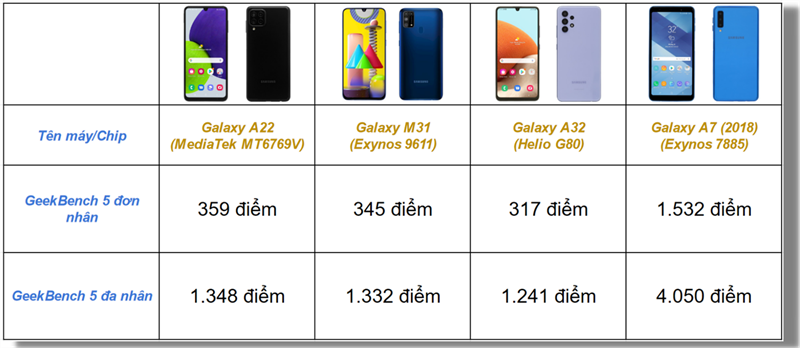So sánh điểm hiệu năng GeekBench 5 của Galaxy A22, Galaxy M31, Galaxy A32 và Galaxy A7 (2018).