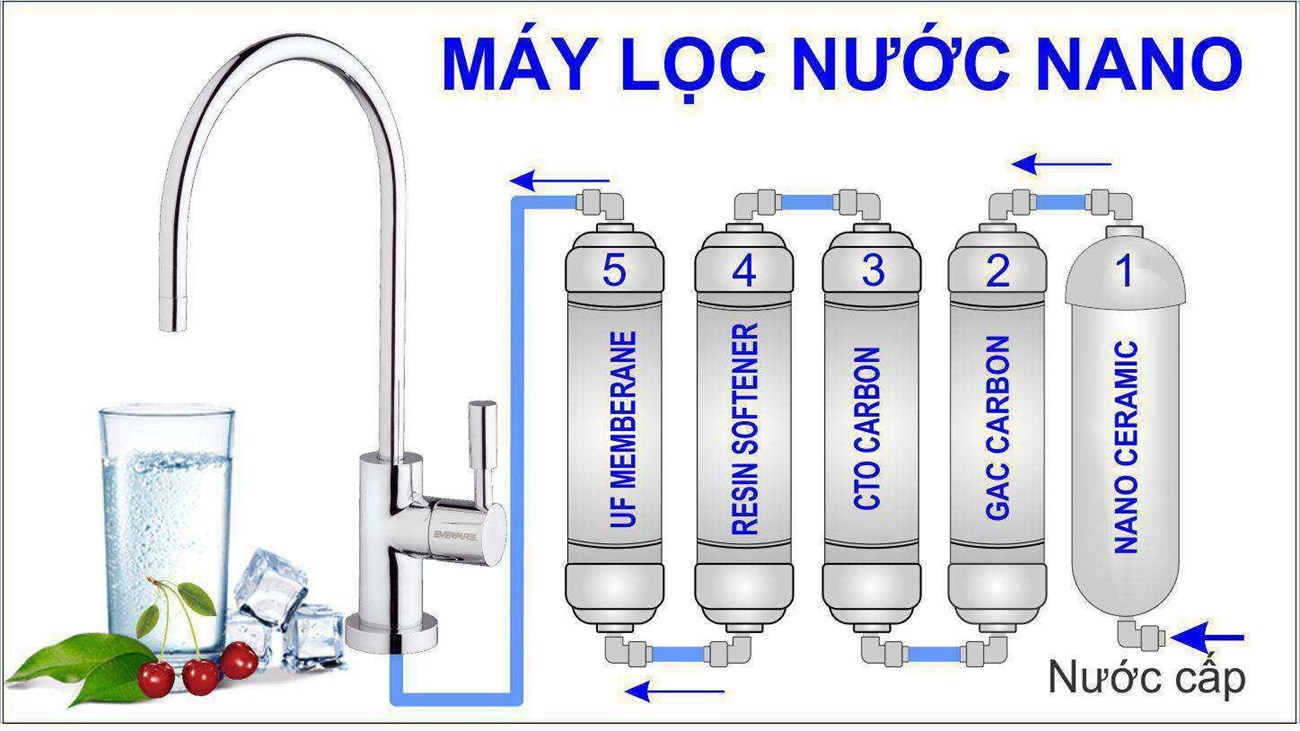 Máy lọc nước Nano là thiết bị lọc nước sử dụng các màng lọc có kích thước siêu nhỏ để loại bỏ sạch tạp chất, bụi bẩn, các loại vi khuẩn