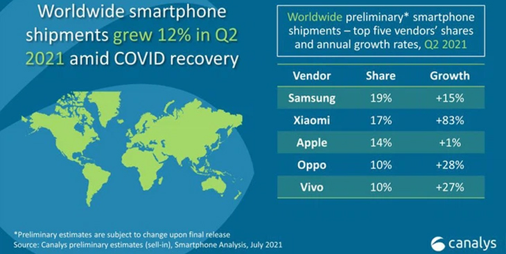 Xiaomi trở thành nhà sản xuất smartphone lớn thứ 2 thế giới