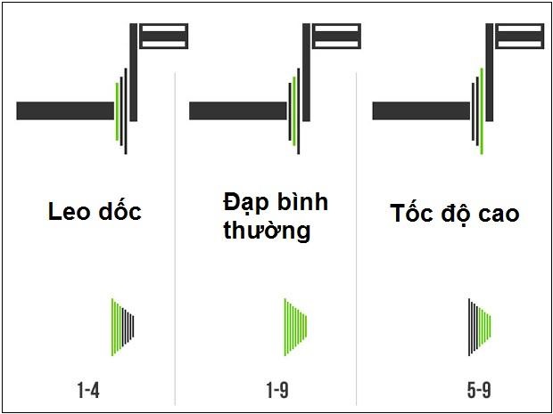 Bạn hãy lưu ý quy tắc sang số để có thể sang líp và dĩa phù hợp với các loại địa hình đang chạy.