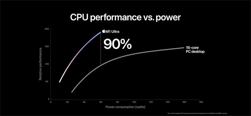 HIệu năng GPU của Apple M1 Ultra khi so với các con chip 16 lõi khác 