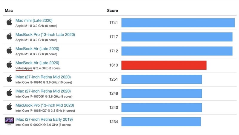 Điểm GeekBench 5 của Mac Mini M1 (2020) so với những máy Mac chạy chip Intel thế hệ cũ. Nguồn: Justin Tse.
