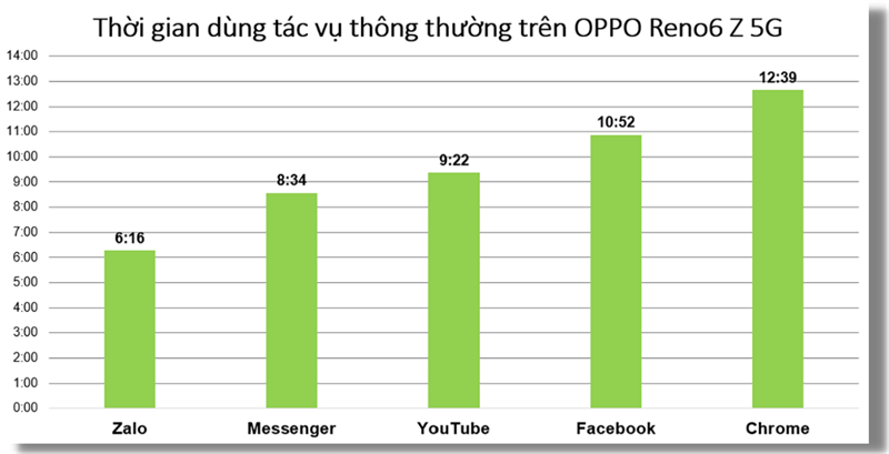 Thời lượng pin của OPPO Reno6 Z 5G khi sử dụng các tác vụ hằng ngày xuyên suốt (đơn vị: Giờ/App). Thời lượng pin của OPPO Reno6 Z 5G khi sử dụng các tác vụ hằng ngày xuyên suốt (đơn vị: Giờ/App).