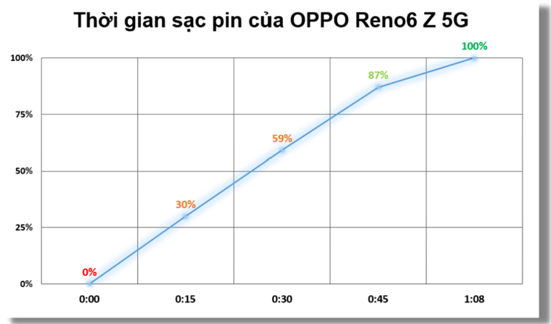 Đo tốc độ sạc pin của OPPO Reno6 Z 5G.