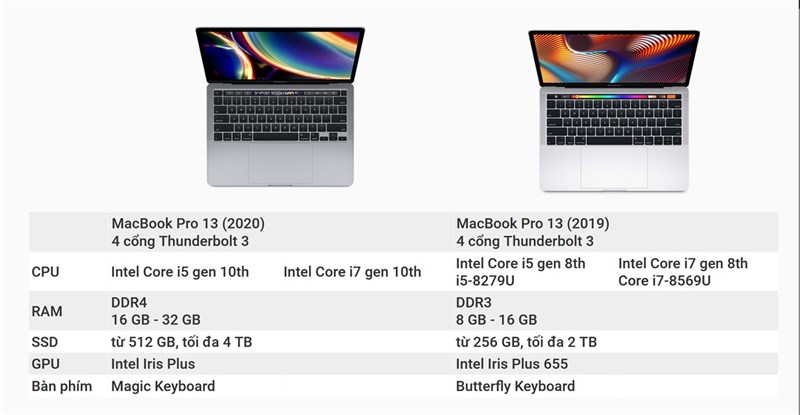 So sánh thông số cấu hình của MacBook Pro 2020 (bên phải) và 2019 (bên trái).