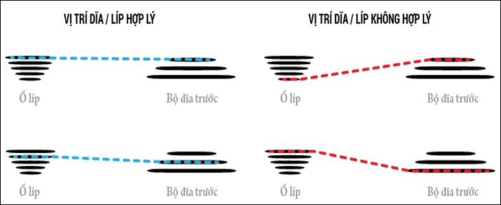 Hướng dẫn sử dụng bộ truyền động trên xe đạp thể thao cơ bản, chi tiết > Không nên chuyển cả líp và đĩa cùng một lần