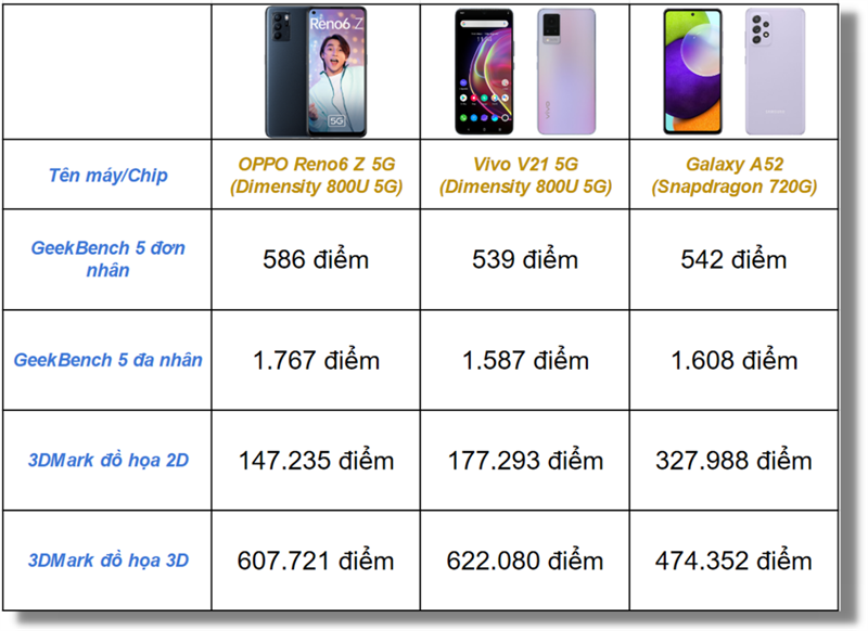 So sánh điểm hiệu năng của OPPO Reno6 Z 5G (bên trái) so với Vivo V21 5G (chính giữa) và Galaxy A52 (bên phải).