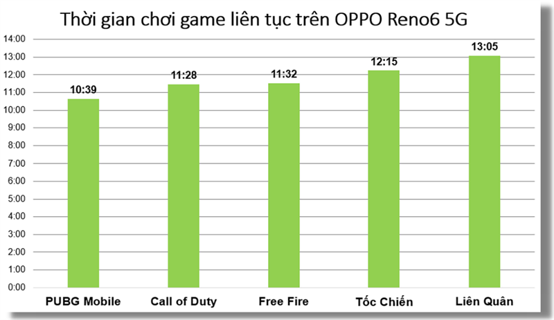 Thời lượng pin của OPPO Reno6 5G khi chiến các game xuyên suốt (đơn vị: Giờ/App).