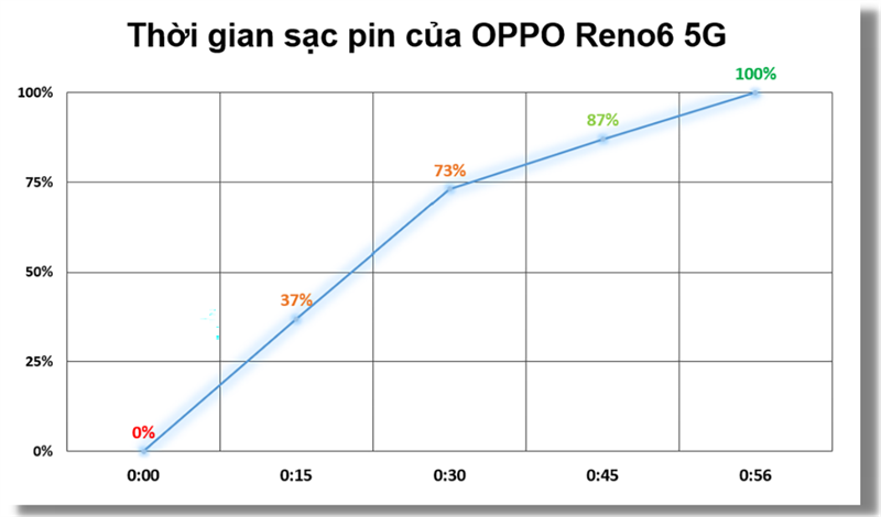 Đo tốc độ sạc pin của OPPO Reno6 5G.