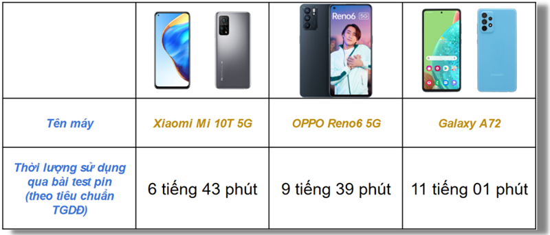 Bảng thống kê thời lượng sử dụng pin của OPPO Reno6 5G, Xiaomi Mi 10T 5G và Samsung Galaxy A72 qua bài test pin (theo tiêu chuẩn của TGDĐ).