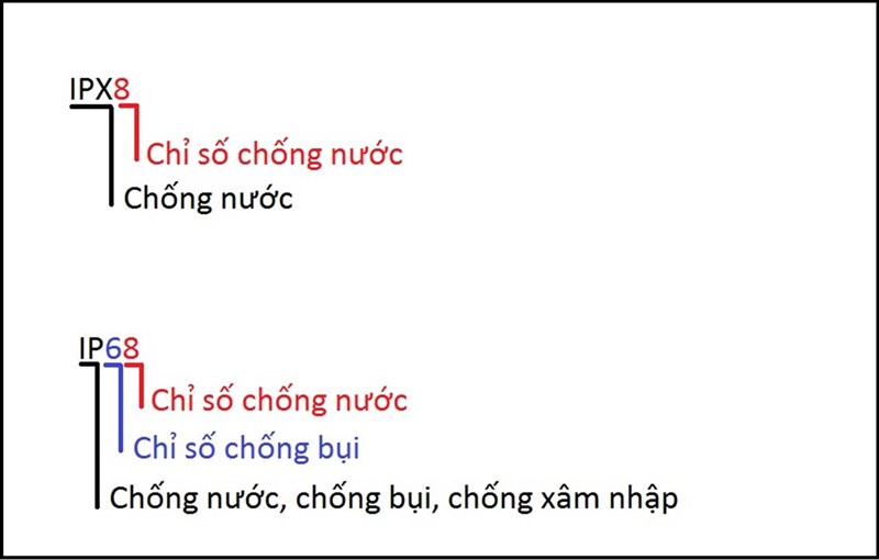Tiêu chuẩn chống nước IPX8 là gì? IPX8 và IP68 có gì khác?