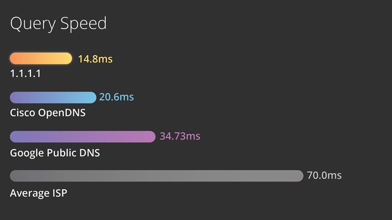 Cách nhập code 1.1.1.1 dịch vụ VPN Warp+ lên đến 270 TB