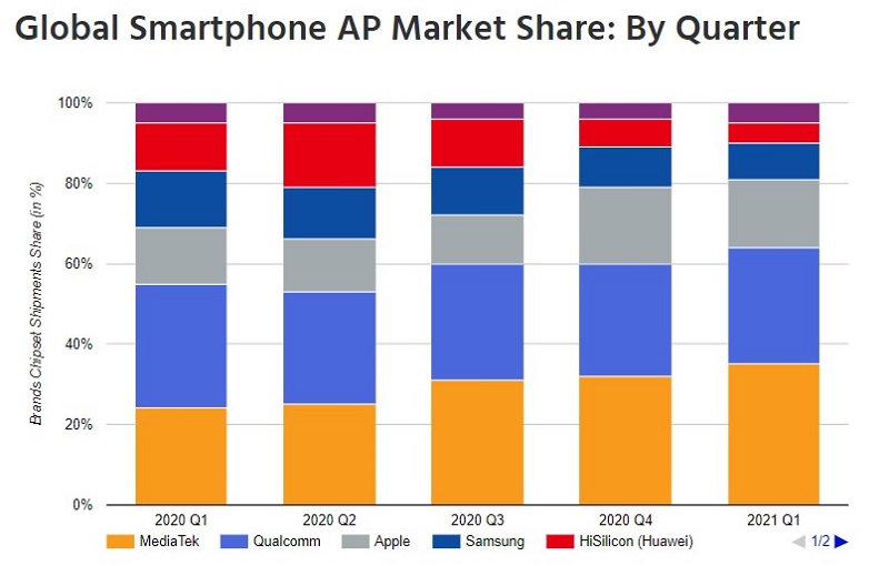 quá trình ‘cày cuốc leo rank’ đáng ngưỡng mộ của MediaTek với dòng Dimensity