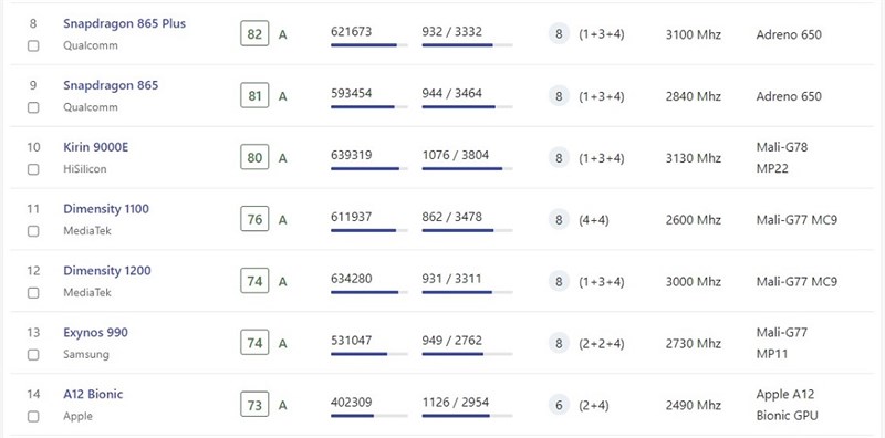 quá trình ‘cày cuốc leo rank’ đáng ngưỡng mộ của MediaTek với dòng Dimensity