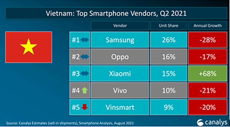 Xiaomi trở thành nhà sản xuất điện thoại lớn thứ 2 thế giới