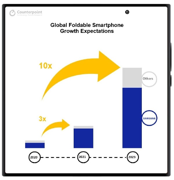 Counterpoint Research: Doanh số smartphone màn hình gập có thể tăng gấp 10 lần vào năm 2023