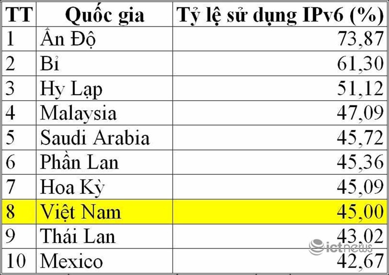Việt Nam xếp thứ 8 thế giới và hạng 2 ASEAN về tỷ lệ ứng dụng IPv6