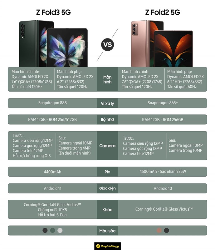 So sánh cấu hình Galaxy Z Fold2 5G và Galaxy Z Fold3 5G.