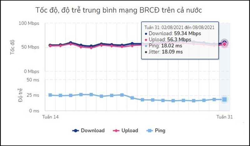 Từ tháng 8, người Việt có thể kiểm tra chất lượng Internet hàng tuần Từ tháng 8, người Việt có thể kiểm tra chất lượng Internet hàng tuần
