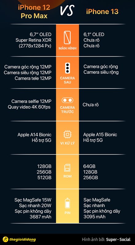 So sánh cấu hình iPhone 12 Pro Max và iPhone 13 dựa trên tin rò rỉ.