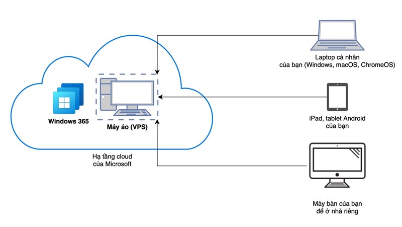 Windows 365 là gì?
