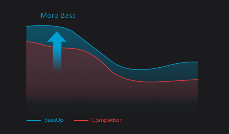 Công nghệ âm thanh BassUp là gì?
