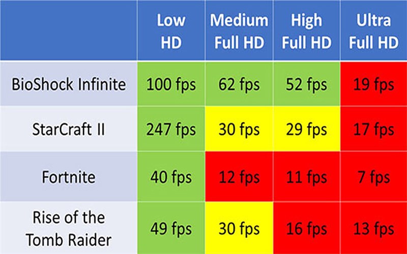 Bảng thống kê thông số FPS chơi game của Iris Plus G4. Nguồn: webtech360.