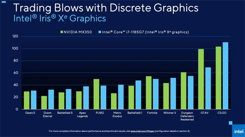 Bảng so sánh FPS khi chiến game trên NVIDIA MX350 (màu xanh lá) và Intel Iris Xe Graphics (màu xanh dương). Nguồn: Intel.