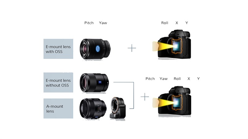 Khi chụp bằng ống kính OSS, Sony A7 II bù cho các chuyển động Roll cũng như trục X và Y bằng cách sử dụng IS dựa trên cảm biến