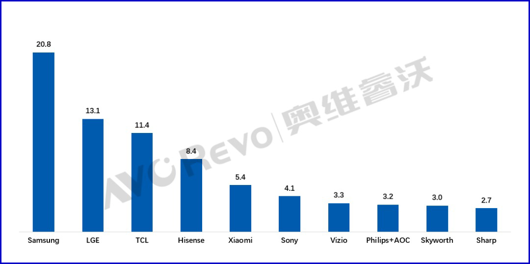 Báo cáo lượng xuất xưởng của những thương hiệu TV toàn cầu”