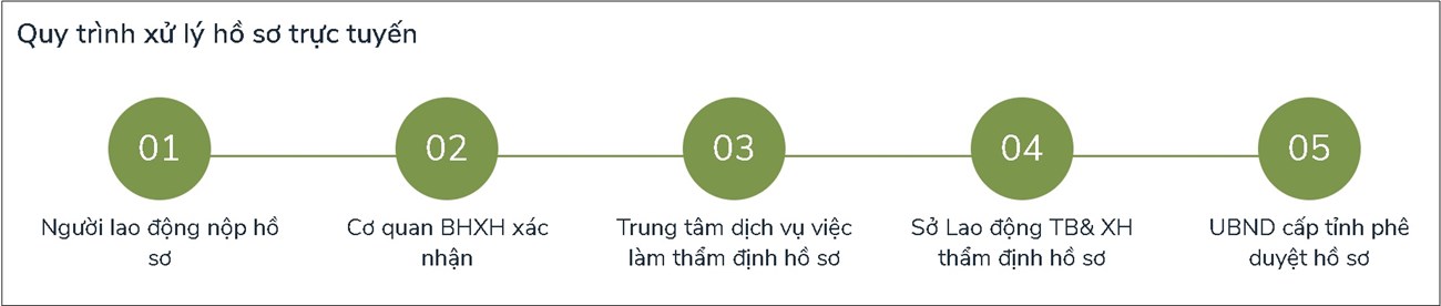 Quy trình xử lý hồ sơ trực tuyến