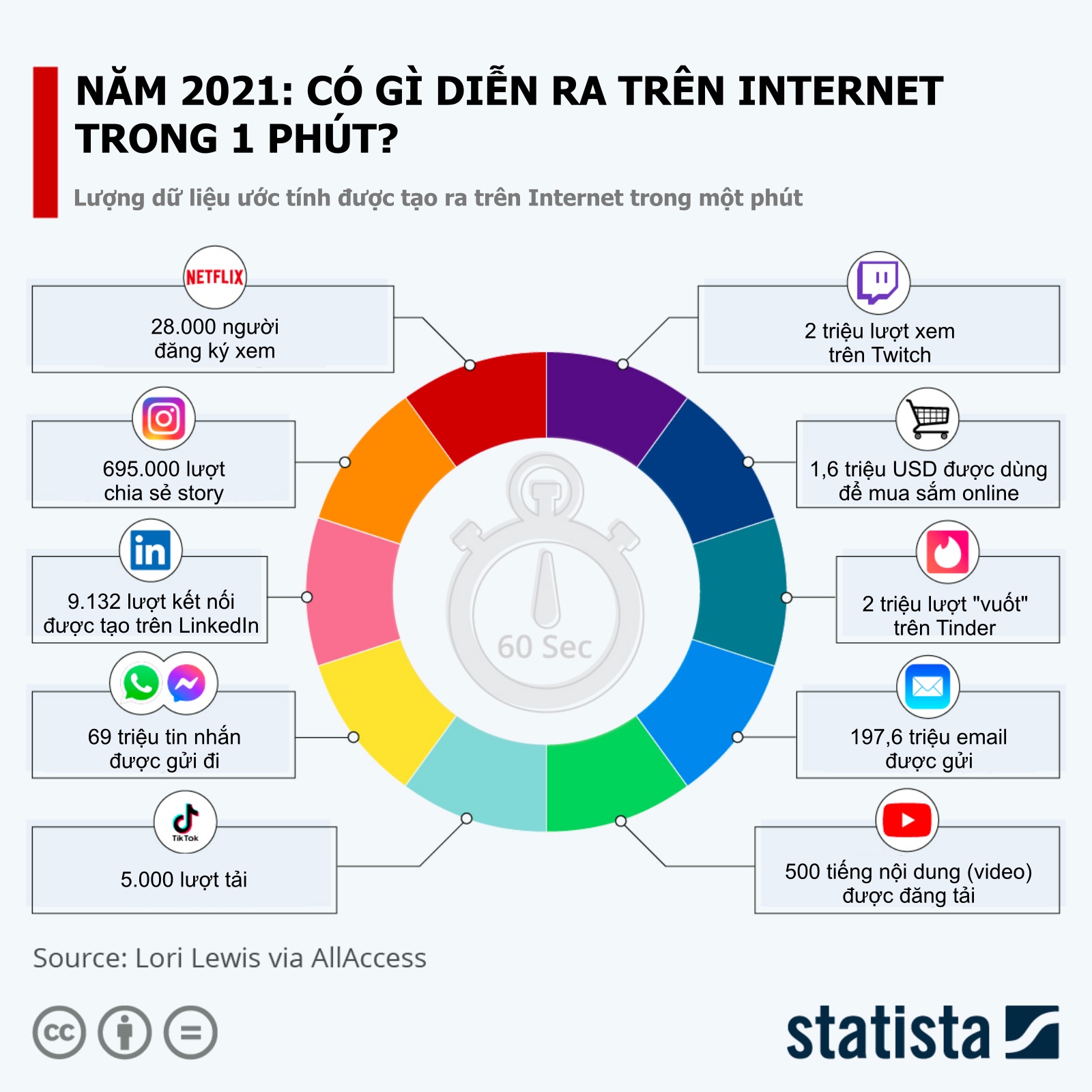 Một phút trên Internet năm 2021 diễn ra những gì?