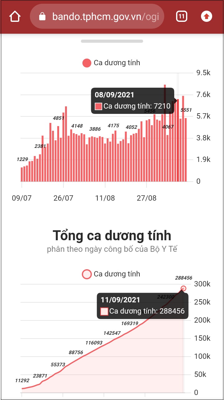 Xem tình hình ca nhiễm tại TP. HCM theo ngày