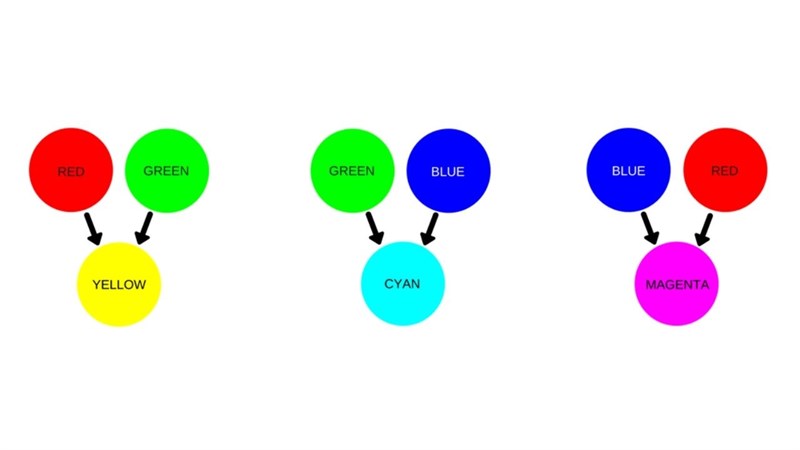 Nguyên lý tạo ra màu sắc của đèn LED RGB là điều chỉnh độ sáng của từng đèn LED.