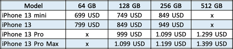 Giá iPhone 13 Series năm nay sẽ không tăng