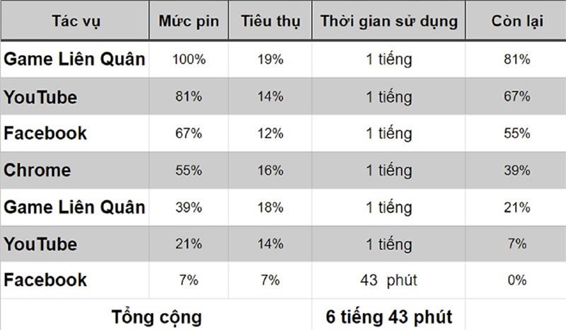 Sử dụng Mi 10T Pro hơn tận 6 giờ