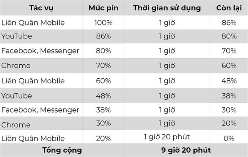 Thời lượng sử dụng pin của Redmi 9A