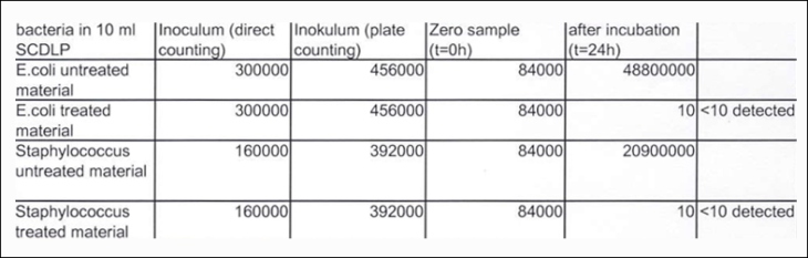 Kết quả thử nghiệm Blue Ag+ có thể diệt được khuẩn E.coli và khuẩn tụ cầu vàng Staphylococcus aureus