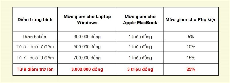 Cơ cấu đổi điểm thi