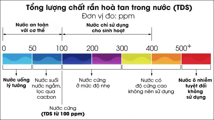 Lắp đặt máy lọc nước điện giải ion kiềm cần nguồn nước như thế nào? > Các chỉ số TDS trong nước