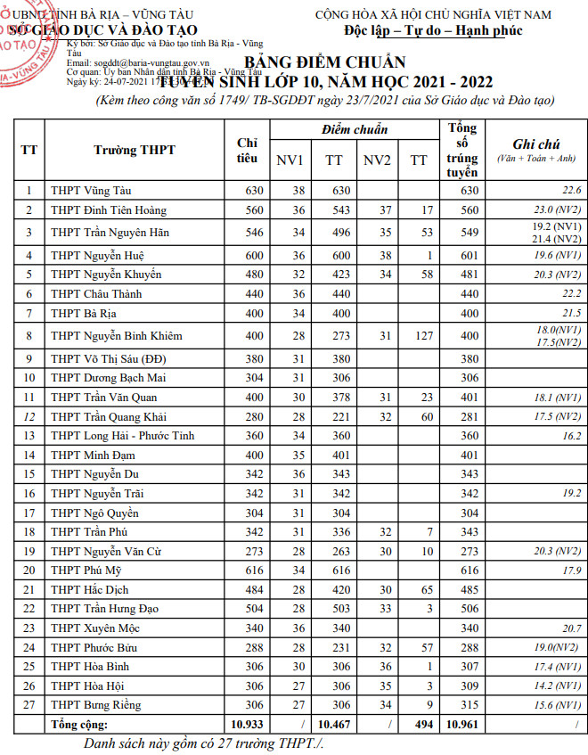 Điểm chuẩn THPT 2021 tỉnh Bà Rịa - Vũng Tàu