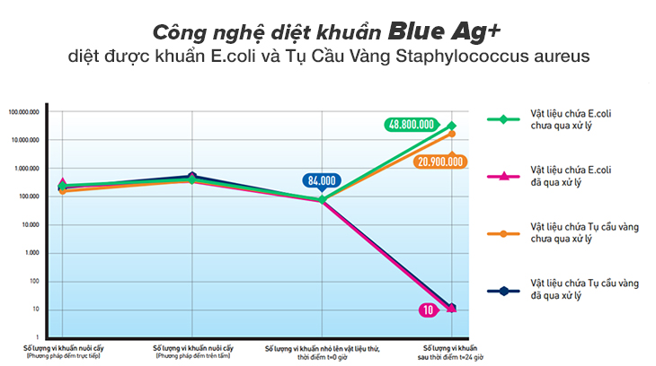 Công nghệ diệt khuẩn Blue Ag+ có thể diệt được khuẩn E.coli và vi khuẩn Tụ Cầu Vàng Staphylococcus aureus