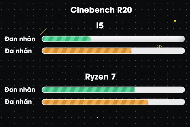 So sánh điểm hiệu năng của AMD Ryzen 7 và Intel Core i5 thế hệ 11. So sánh điểm hiệu năng của AMD Ryzen 7 và Intel Core i5 thế hệ 11.