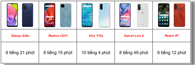 Bảng thống kê thời lượng sử dụng pin của Galaxy A02s, Realme C21Y, Vivo Y12s, Vsmart Live 4 và Redmi 9T qua bài test pin (theo tiêu chuẩn của TGDĐ). Bảng thống kê thời lượng sử dụng pin của Galaxy A02s, Realme C21Y, Vivo Y12s, Vsmart Live 4 và Redmi 9T qua bài test pin (theo tiêu chuẩn của TGDĐ).