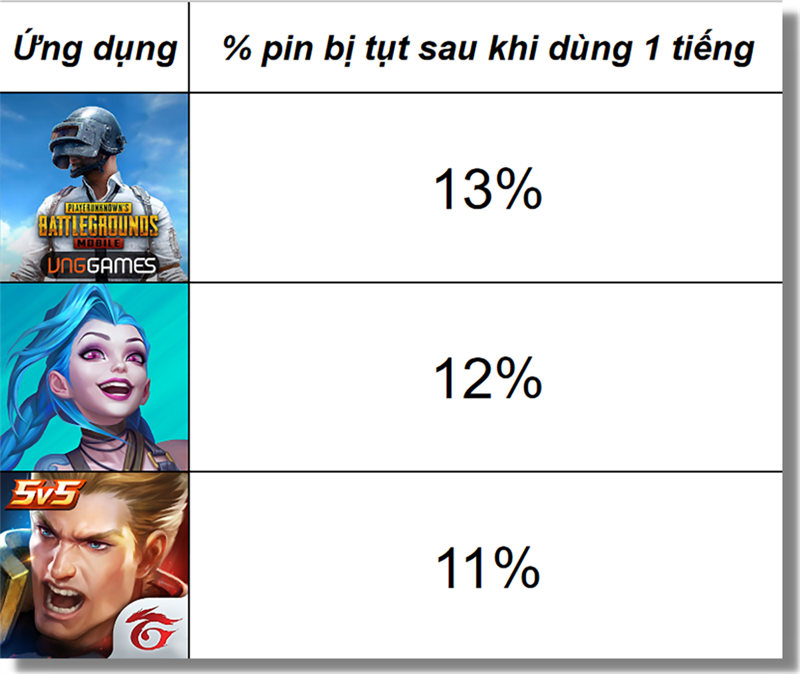 Đo thời gian sử dụng pin khi chơi game trên Galaxy A03s. Đo thời gian sử dụng pin khi chơi game trên Galaxy A03s.