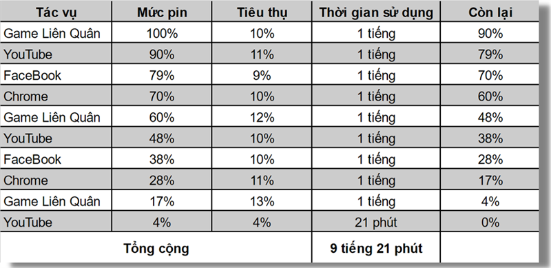 Pin 5.000 mAh của Galaxy A03s có thể hoạt động liên tục 9 tiếng 21 phút.