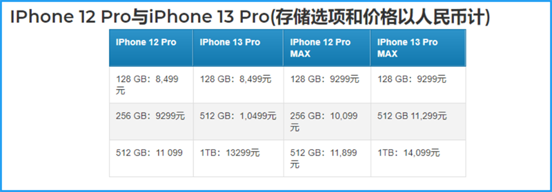 iPhone 13 Pro và iPhone 13 Pro Max lộ giá bán so với iPhone 12 Pro và iPhone 12 Pro Max